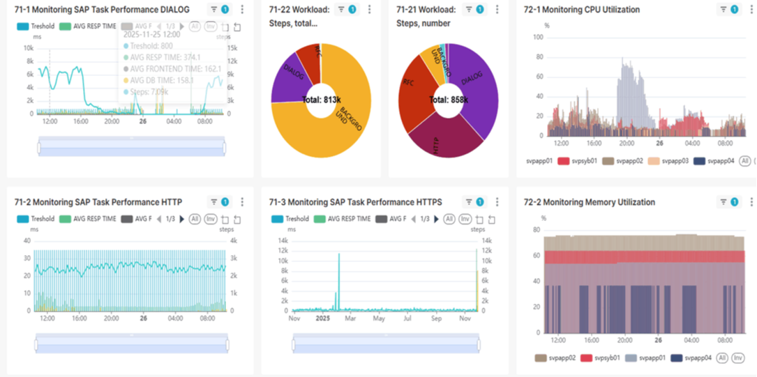 Perfominer Charts